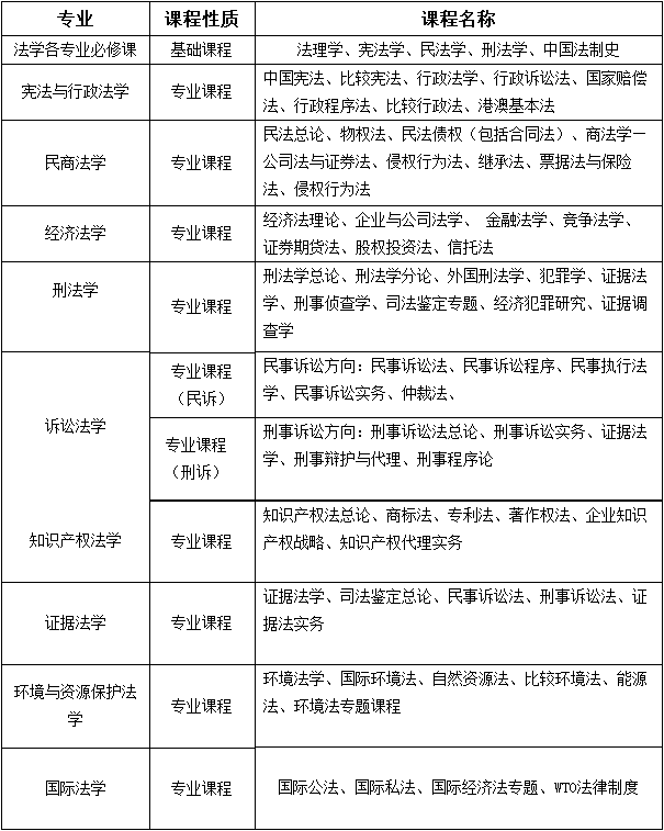 2019中国政法大学同等学力招生简章(深圳班)