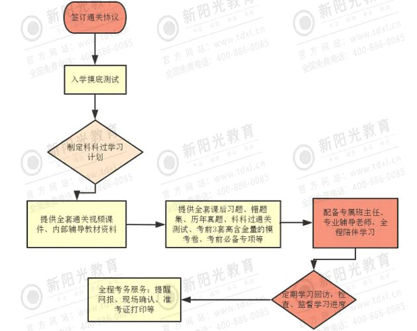 2022新阳光同等学力通关二期班招生开始!